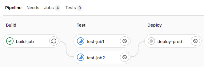 The pipeline graph shows each job, its status, and its dependencies across all stages.