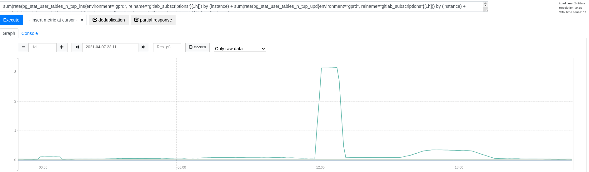 A graph showing the range of index writes of GitLab subscription table.
