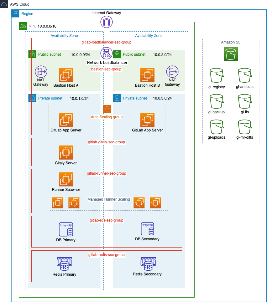 Scaled down 2 Availability Zone Non-HA AWS architecture