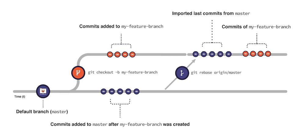 Git rebase illustration